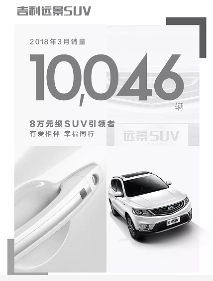 幸福从未止步丨远景SUV销量再度破万 稳居8万元级SUV引领者