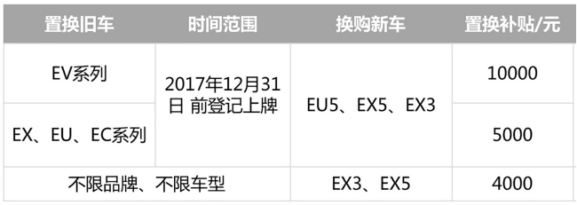 北汽新能源再推置换新政策，万元补贴回馈新老客户