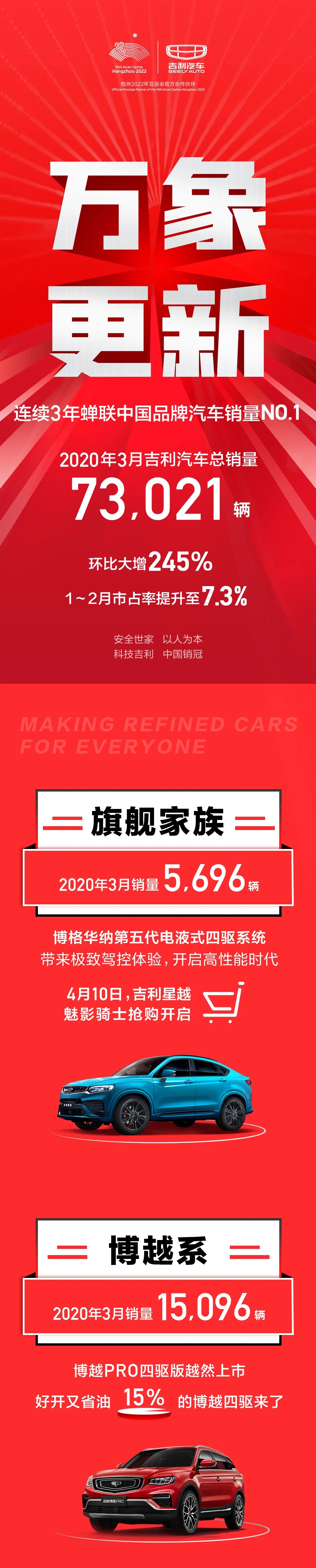 环比大涨245%！吉利汽车3月销量达73,021辆，市占率升至7.3%